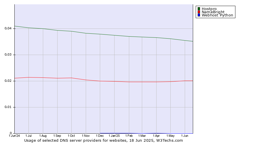 Historical trends in the usage of Hostpro vs. NameBright vs. Webhost Python