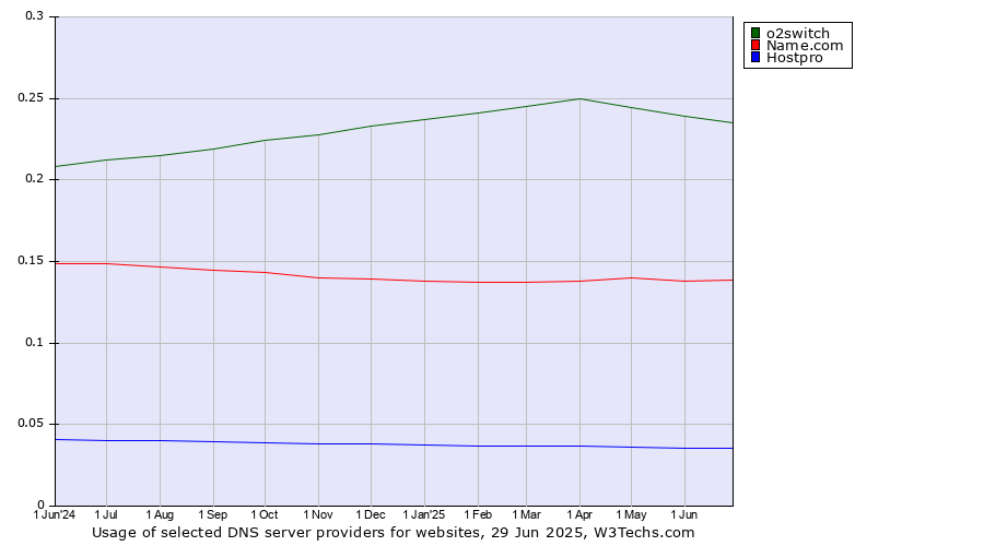 Historical trends in the usage of o2switch vs. Name.com vs. Hostpro
