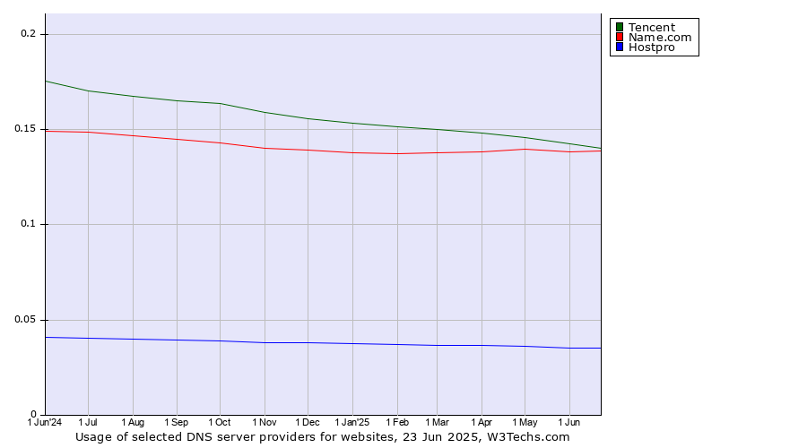 Historical trends in the usage of Tencent vs. Name.com vs. Hostpro