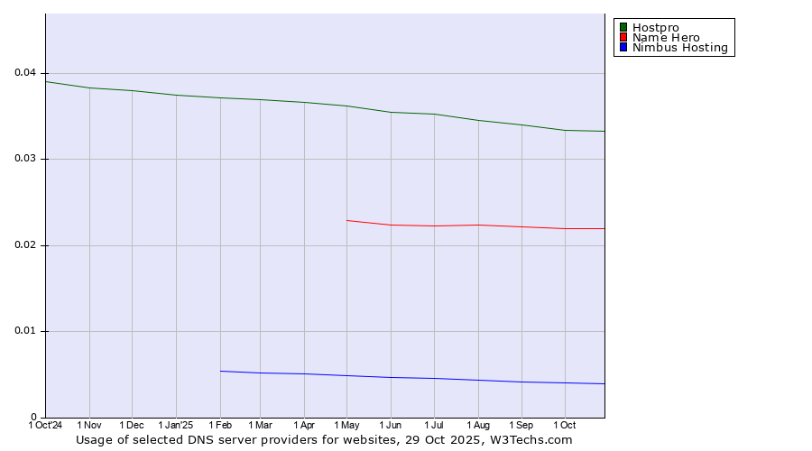 Historical trends in the usage of Hostpro vs. Name Hero vs. Nimbus Hosting