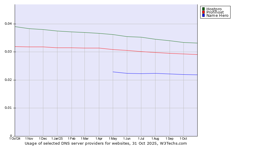 Historical trends in the usage of Hostpro vs. Profihost vs. Name Hero