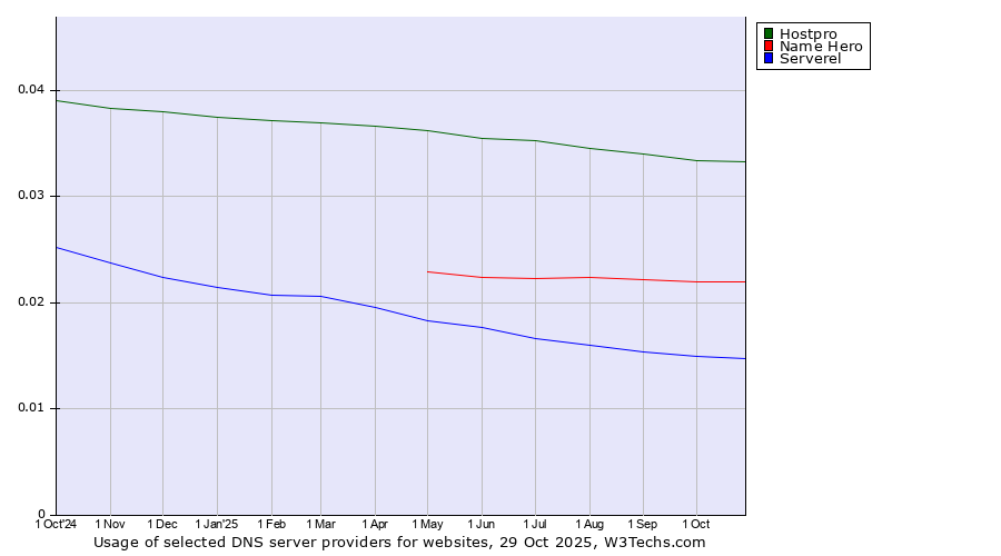 Historical trends in the usage of Hostpro vs. Name Hero vs. Serverel