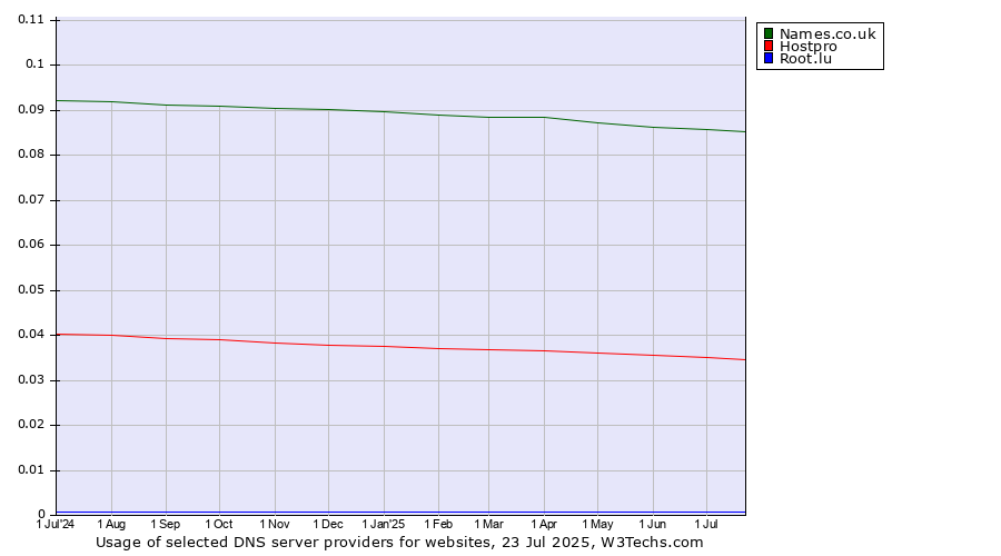 Historical trends in the usage of Names.co.uk vs. Hostpro vs. Root.lu