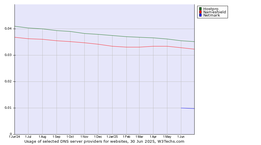 Historical trends in the usage of Hostpro vs. Nameshield vs. Netmark