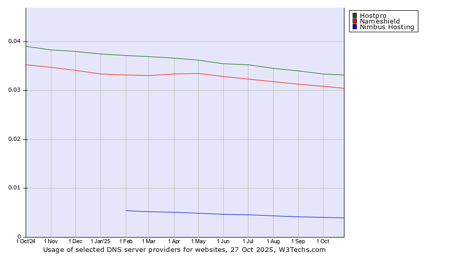 Historical trends in the usage of Hostpro vs. Nameshield vs. Nimbus Hosting