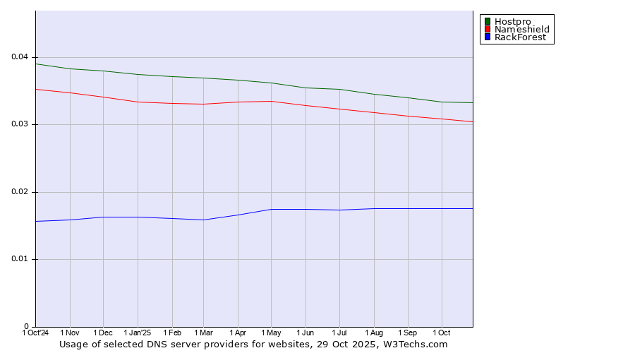 Historical trends in the usage of Hostpro vs. Nameshield vs. RackForest