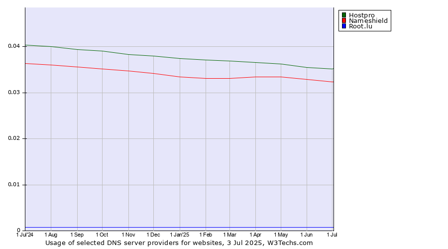 Historical trends in the usage of Hostpro vs. Nameshield vs. Root.lu