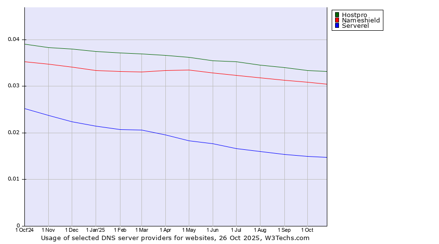 Historical trends in the usage of Hostpro vs. Nameshield vs. Serverel
