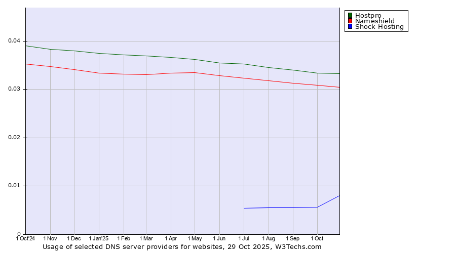 Historical trends in the usage of Hostpro vs. Nameshield vs. Shock Hosting