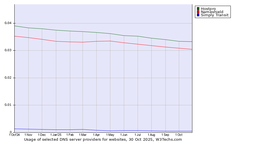 Historical trends in the usage of Hostpro vs. Nameshield vs. Simply Transit