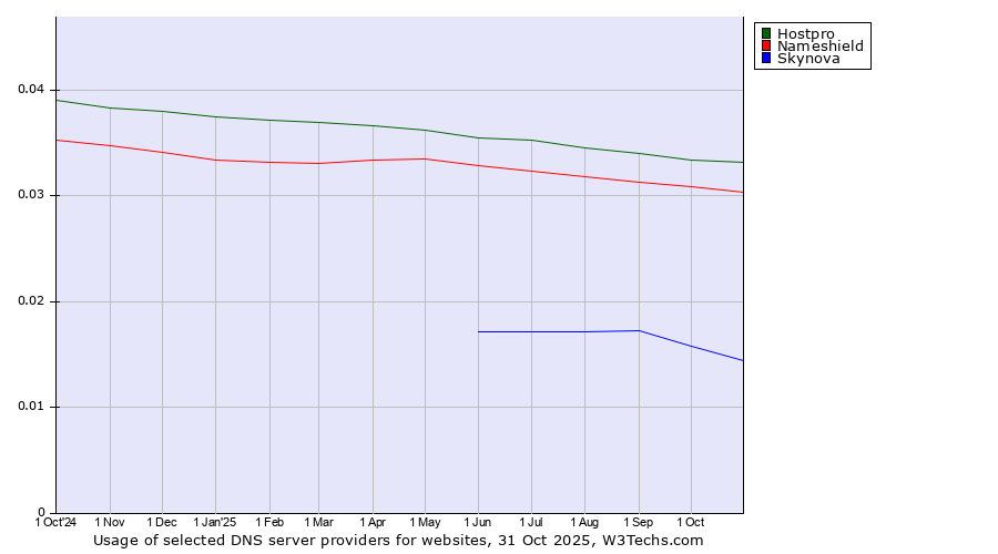 Historical trends in the usage of Hostpro vs. Nameshield vs. Skynova