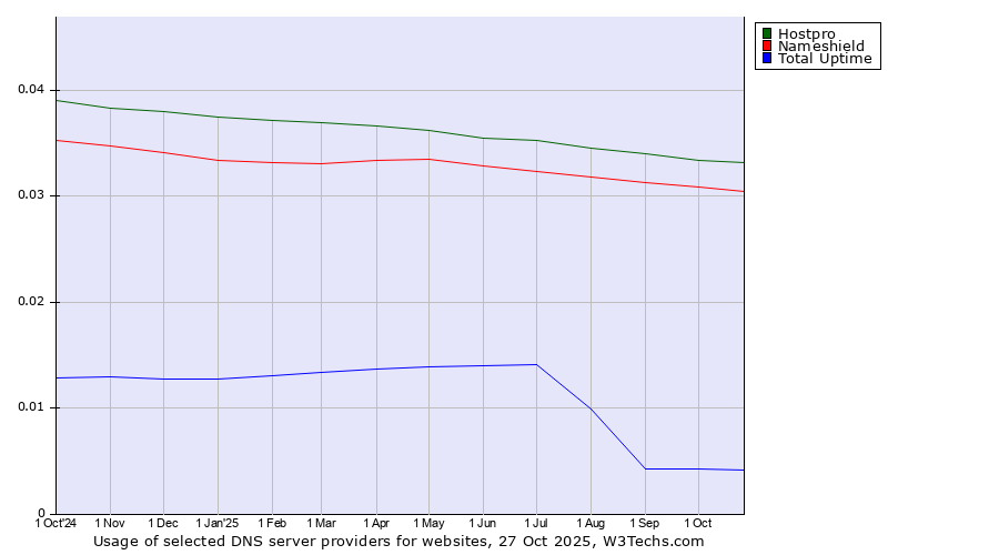 Historical trends in the usage of Hostpro vs. Nameshield vs. Total Uptime