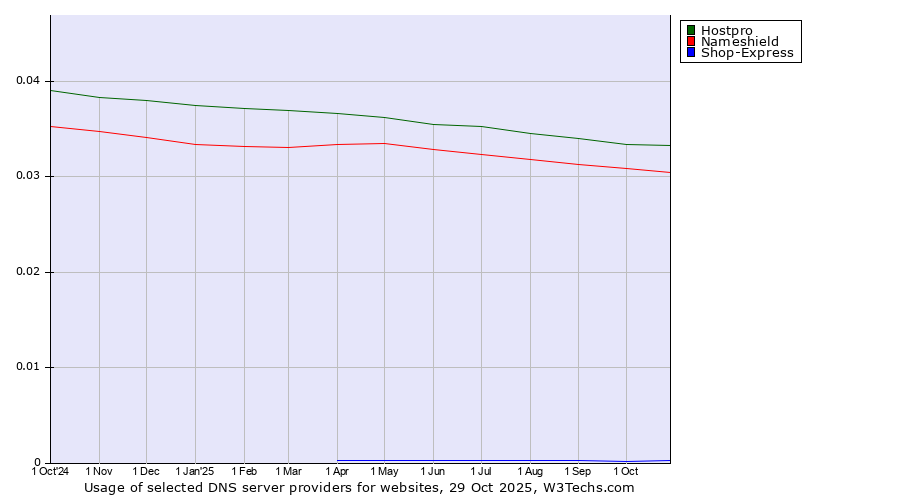 Historical trends in the usage of Hostpro vs. Nameshield vs. Shop-Express
