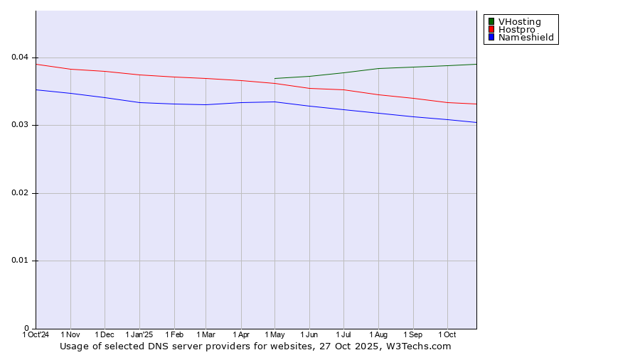 Historical trends in the usage of VHosting vs. Hostpro vs. Nameshield