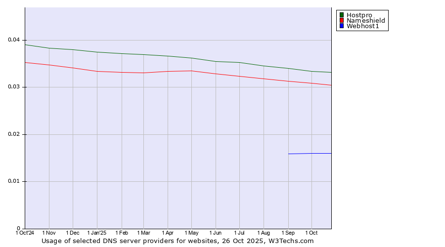 Historical trends in the usage of Hostpro vs. Nameshield vs. Webhost1