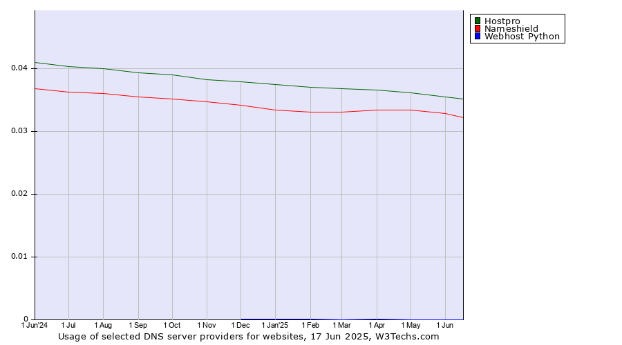 Historical trends in the usage of Hostpro vs. Nameshield vs. Webhost Python