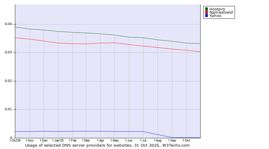 Historical trends in the usage of Hostpro vs. Nameshield vs. Yahoo