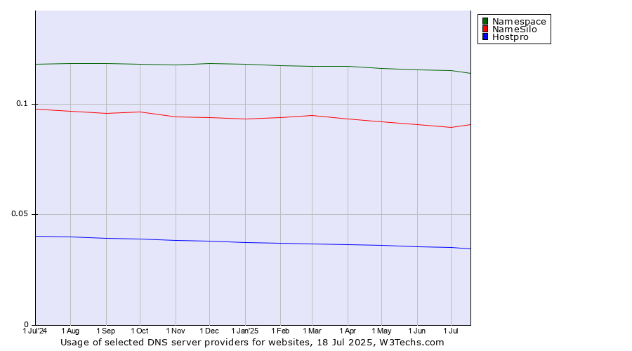 Historical trends in the usage of Namespace vs. NameSilo vs. Hostpro