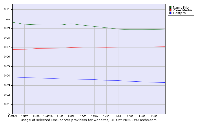 Historical trends in the usage of NameSilo vs. Zone Media vs. Hostpro