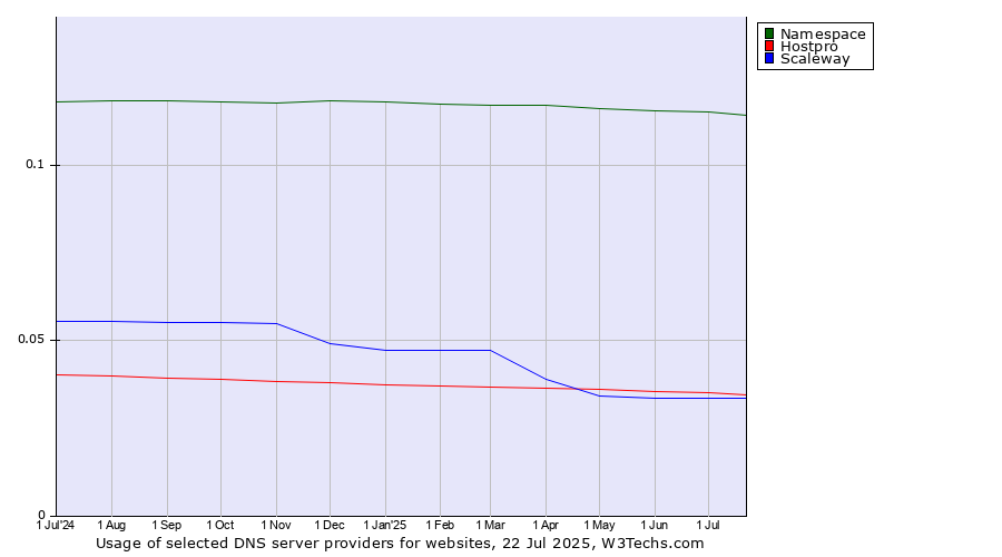 Historical trends in the usage of Namespace vs. Hostpro vs. Scaleway