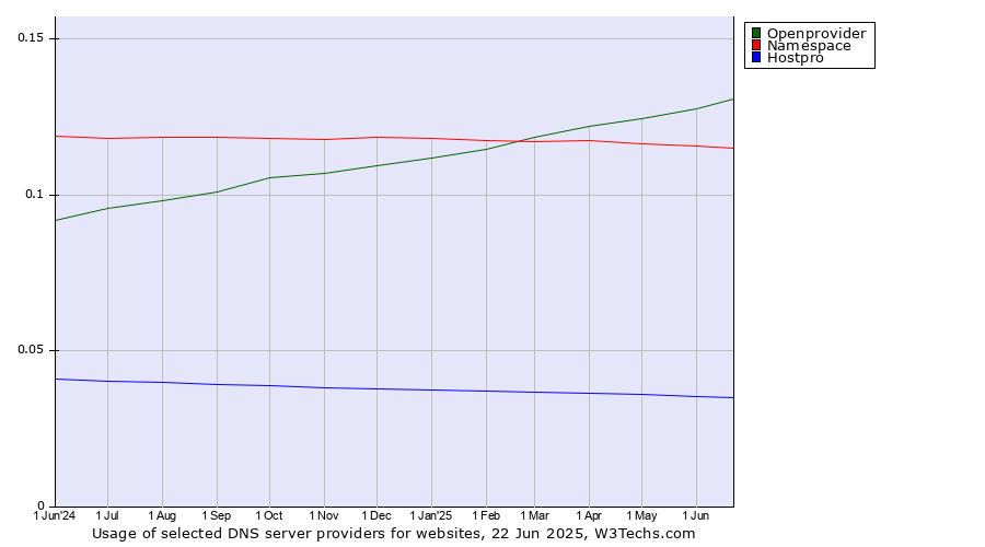 Historical trends in the usage of Openprovider vs. Namespace vs. Hostpro