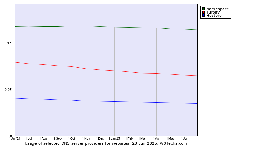 Historical trends in the usage of Namespace vs. Turbify vs. Hostpro