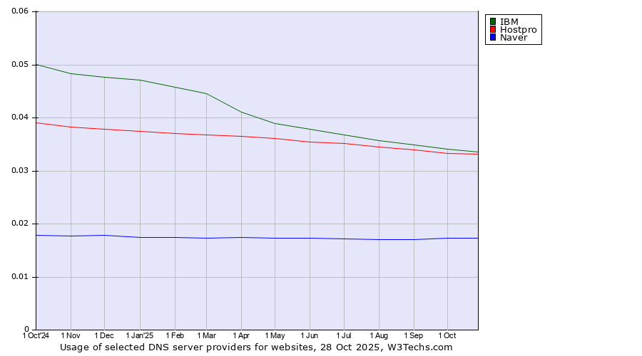 Historical trends in the usage of IBM vs. Hostpro vs. Naver