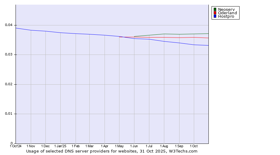 Historical trends in the usage of Neoserv vs. Oderland vs. Hostpro
