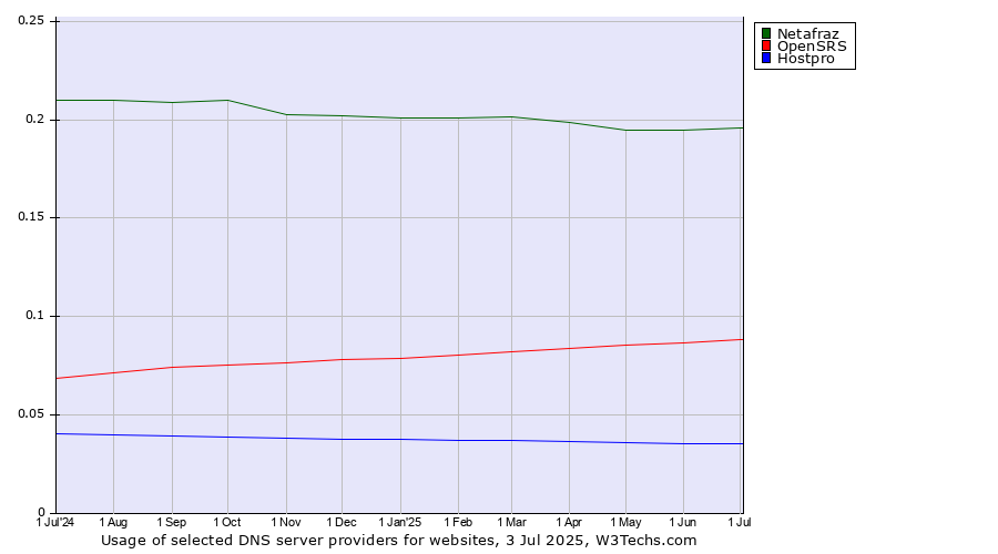 Historical trends in the usage of Netafraz vs. OpenSRS vs. Hostpro
