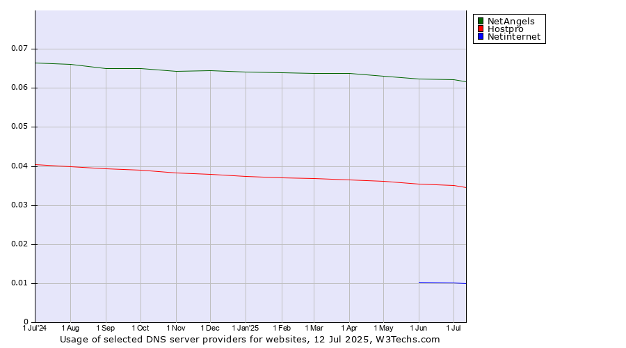 Historical trends in the usage of NetAngels vs. Hostpro vs. Netinternet