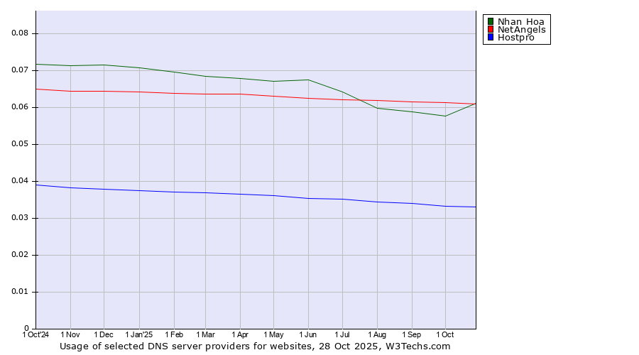 Historical trends in the usage of NetAngels vs. Nhan Hoa vs. Hostpro