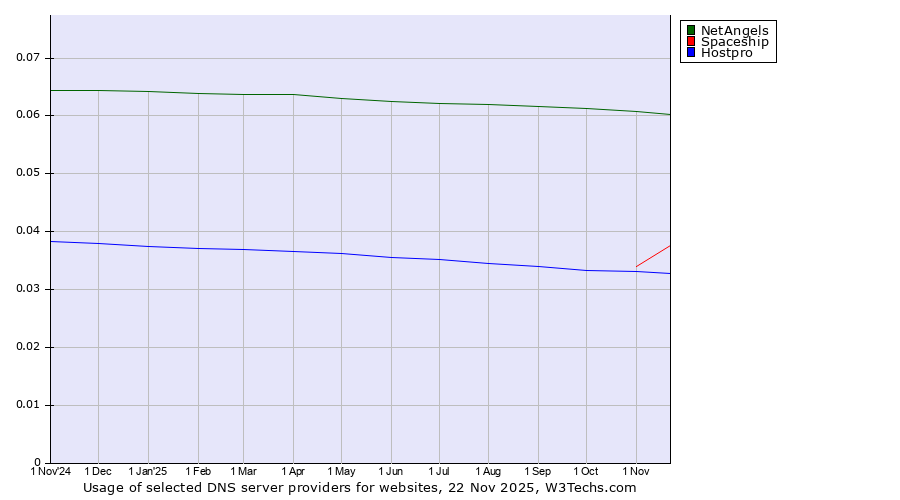 Historical trends in the usage of NetAngels vs. Spaceship vs. Hostpro
