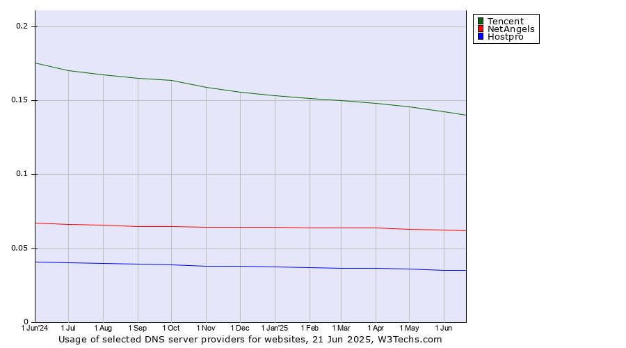 Historical trends in the usage of Tencent vs. NetAngels vs. Hostpro
