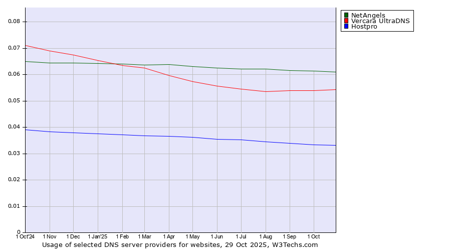 Historical trends in the usage of NetAngels vs. Vercara UltraDNS vs. Hostpro
