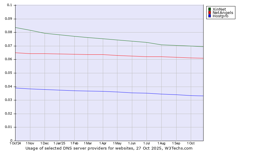 Historical trends in the usage of XinNet vs. NetAngels vs. Hostpro