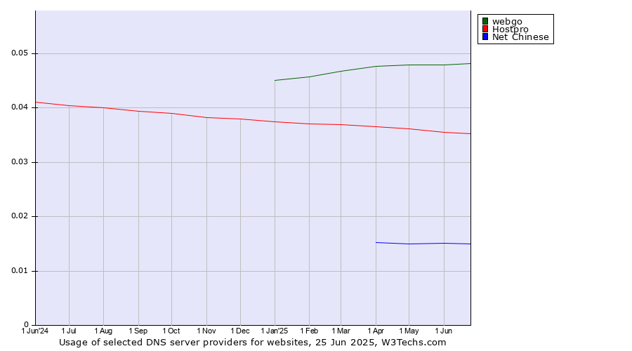 Historical trends in the usage of webgo vs. Hostpro vs. Net Chinese