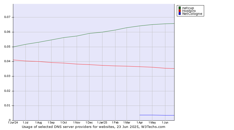 Historical trends in the usage of netcup vs. Hostpro vs. NetCologne