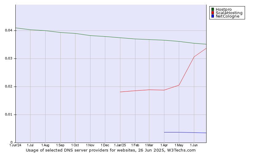 Historical trends in the usage of Hostpro vs. ScalaHosting vs. NetCologne