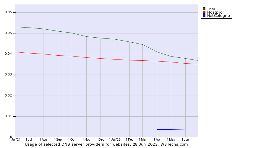 Historical trends in the usage of IBM vs. Hostpro vs. NetCologne