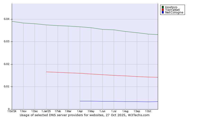 Historical trends in the usage of Hostpro vs. TierraNet vs. NetCologne