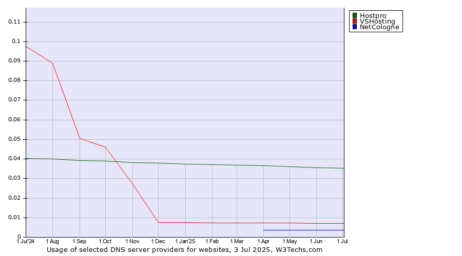 Historical trends in the usage of Hostpro vs. VSHosting vs. NetCologne