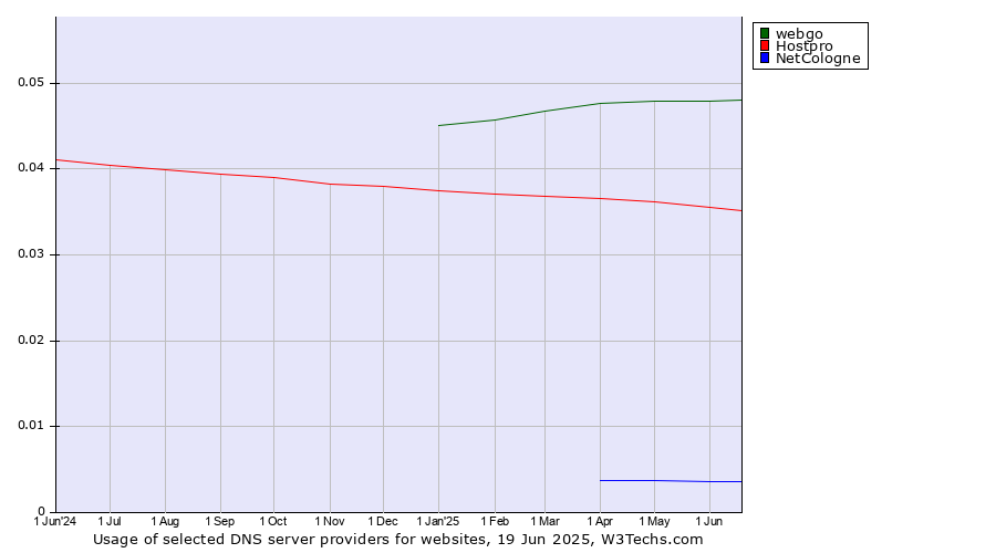 Historical trends in the usage of webgo vs. Hostpro vs. NetCologne