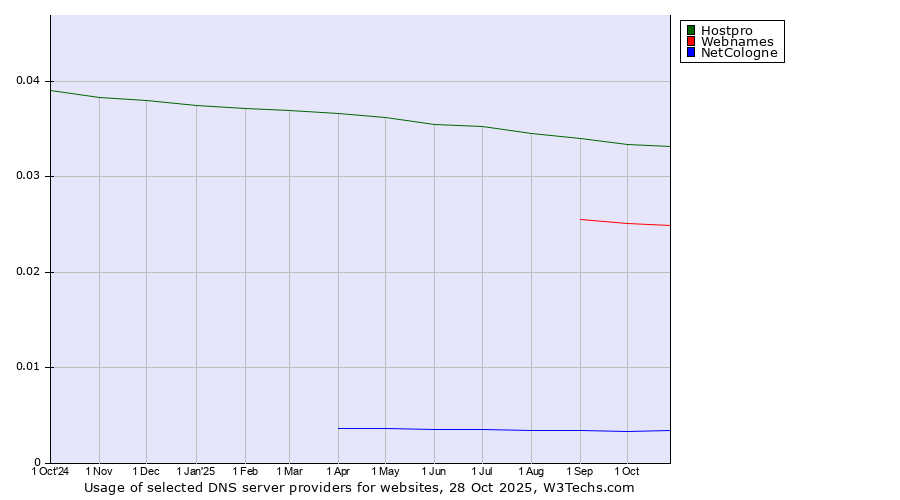 Historical trends in the usage of Hostpro vs. Webnames vs. NetCologne