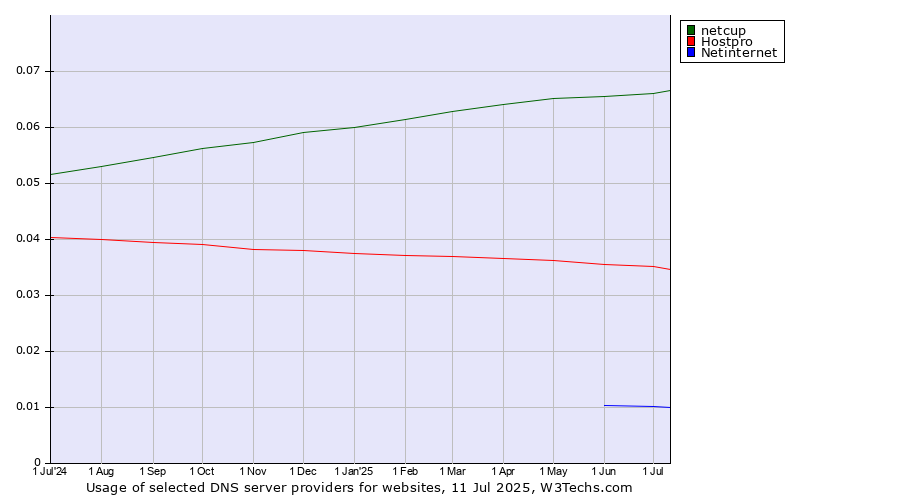 Historical trends in the usage of netcup vs. Hostpro vs. Netinternet
