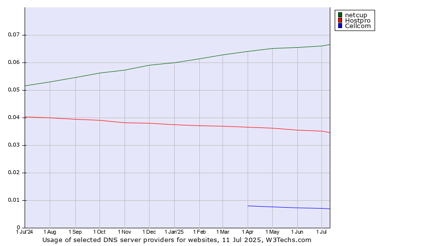 Historical trends in the usage of netcup vs. Hostpro vs. Cellcom