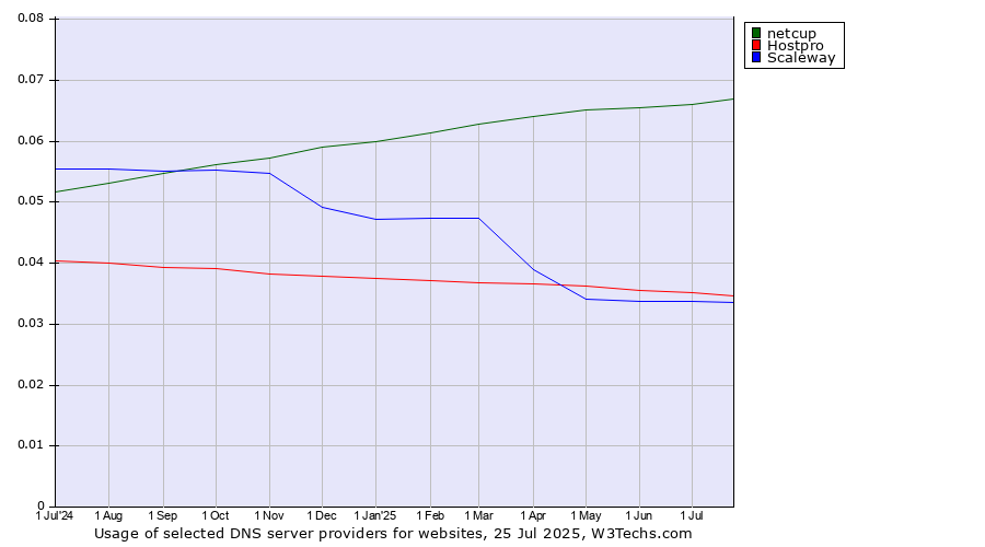 Historical trends in the usage of netcup vs. Hostpro vs. Scaleway