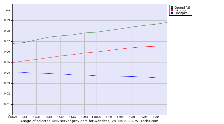 Historical trends in the usage of OpenSRS vs. netcup vs. Hostpro