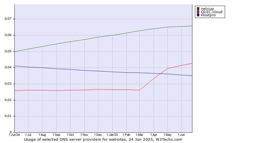 Historical trends in the usage of netcup vs. QUIC.cloud vs. Hostpro
