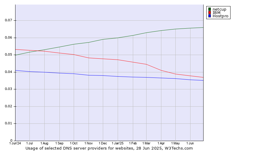 Historical trends in the usage of netcup vs. IBM vs. Hostpro