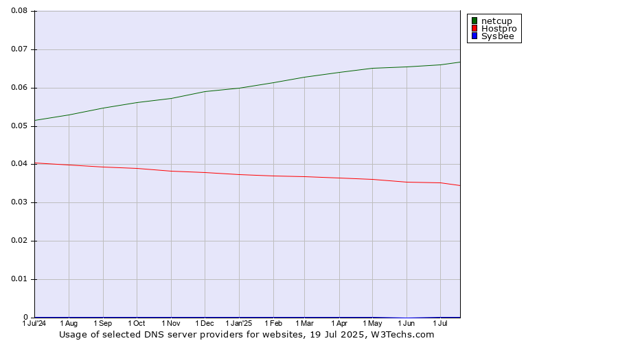 Historical trends in the usage of netcup vs. Hostpro vs. Sysbee